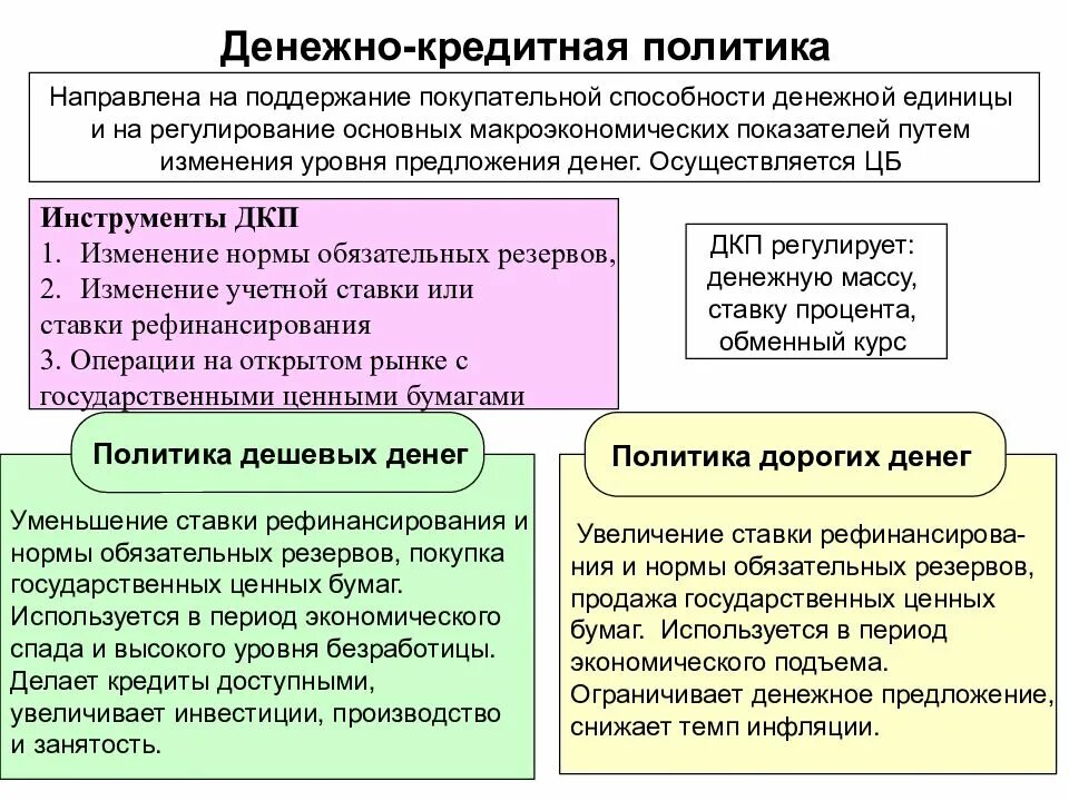 Денежно-кредитная политика ЦБ направлена на. Денещноткредитная политика. Дкекжно кредитная Полти. Денеднокредитная политика.