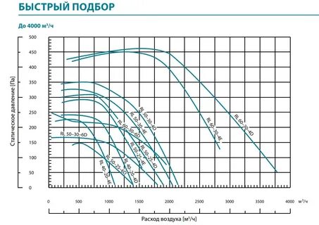 Уровень шума вентилятора