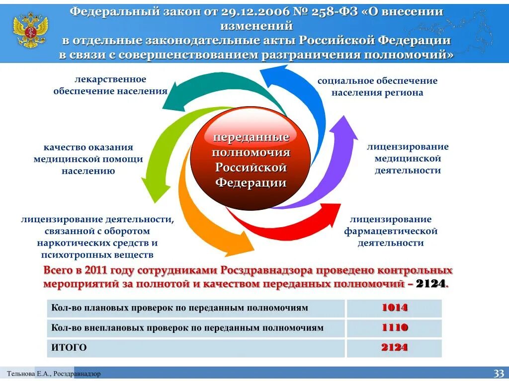 Федерации в связи с совершенствованием. Полномочия Росздравнадзора. Лицензирование медицинской деятельности законодательные акты. Компетенция Росздравнадзора. Функции и полномочия Росздравнадзора.