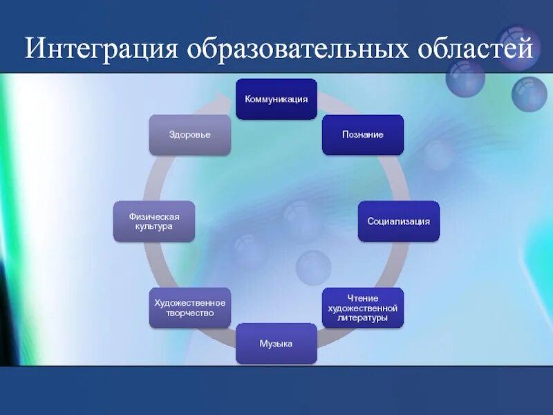 Образовательные области познание. Интеграция образовательных областей. Схема интеграция образовательных областей. Интеграция образовательных областей в ДОУ. Интеграция образовательных областей в ДОУ по ФГОС.