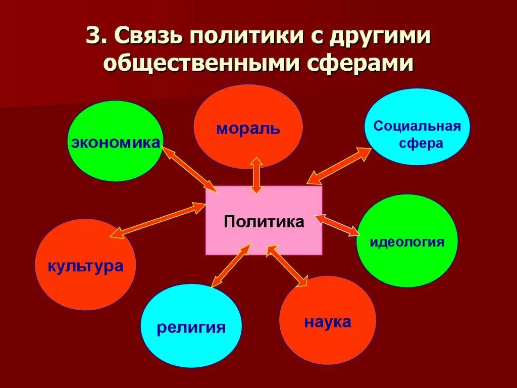 Какие направления общественной жизни. Взаимосвязь политики с другими сферами жизни общества. Взаимосвязь политики и общества. Взаимодействие политики с другими сферами общественной жизни. Взаимосвязь экономики и политик.