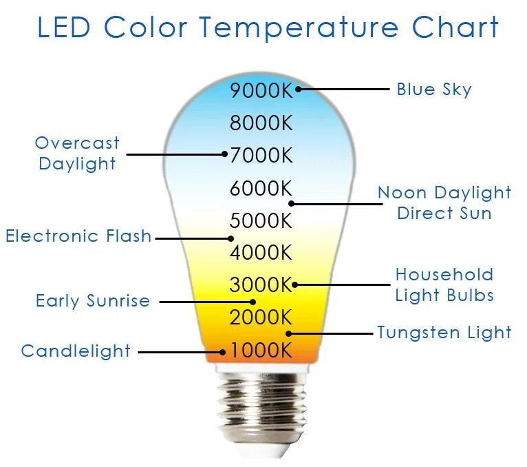 Теплый свет температура. Светодиодная лампа 10 Вт цветовая температура. Световой поток лампы 6500 люмен. Таблица Кельвинов светодиодных ламп. Лампа 6500 Кельвинов.