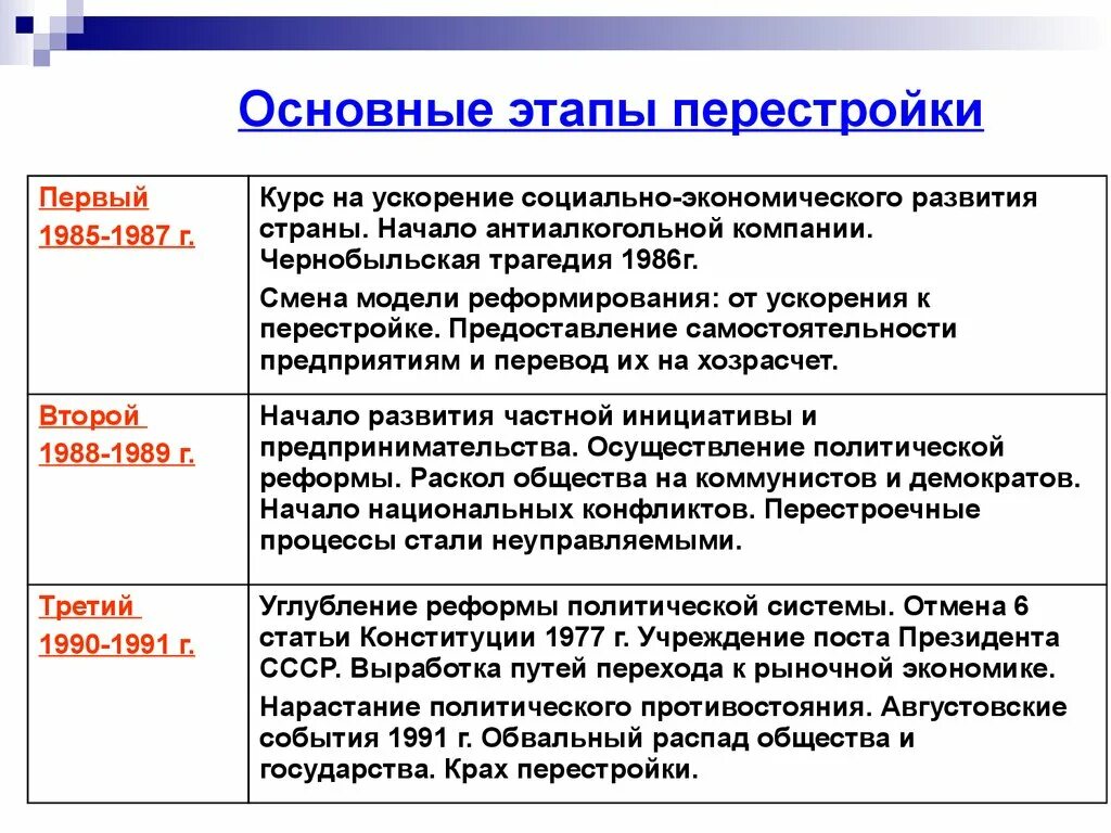 Перестройка годы этапы