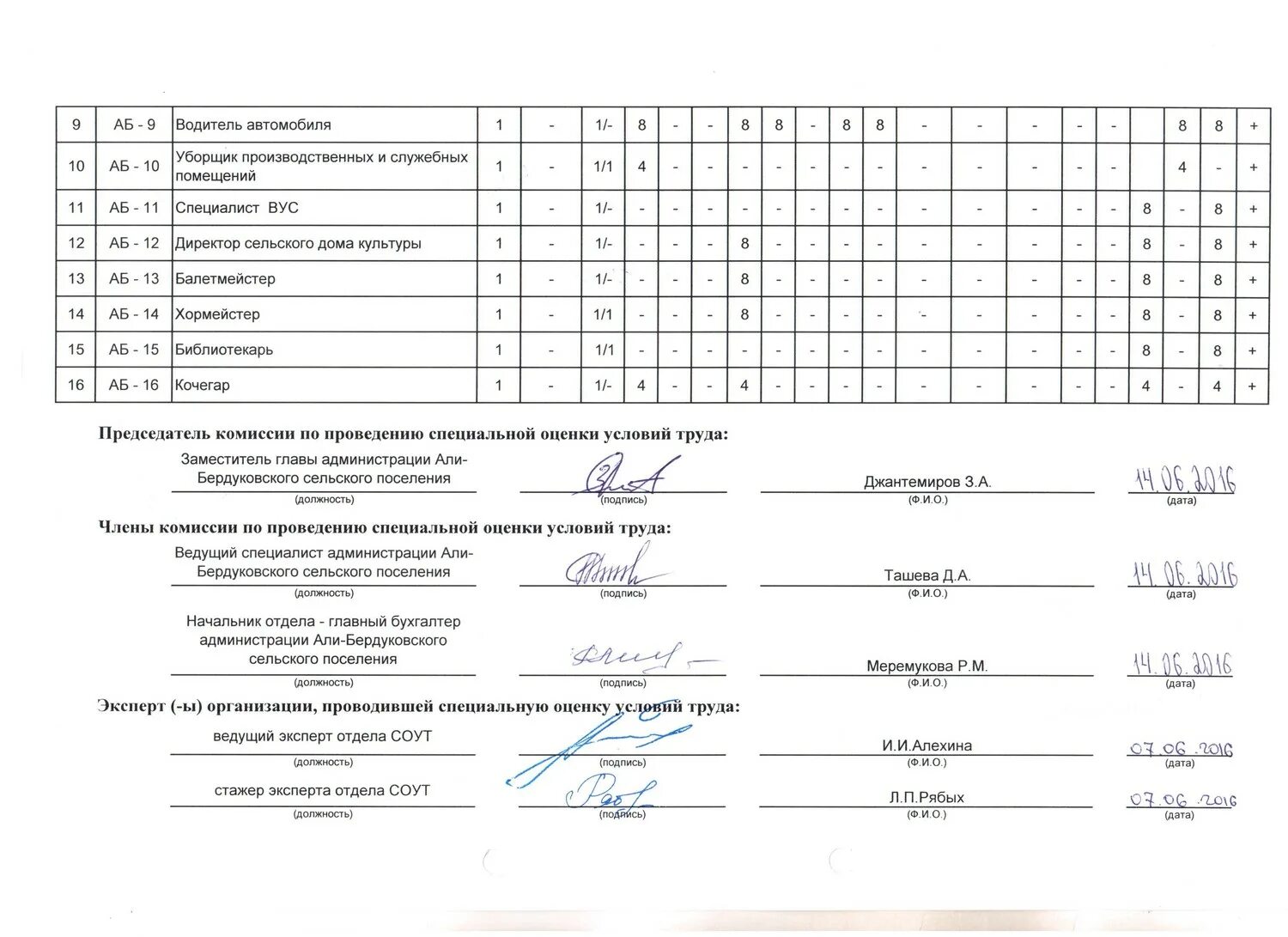 карта специальной оценки условий труда водителя. условия труда уборщика. вредный производственный фактор для уборщика служебных помещений. инструкция по охране труда. охрана труда уборщика.