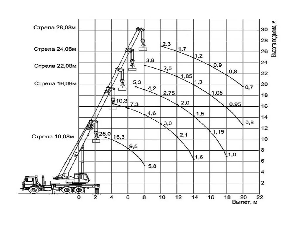 Вылет стрелы автокрана 25т Ивановец. Схема грузоподъемности крана 25 тонн Ивановец. График грузоподъемности крана 32 тонн. График грузоподъемности крана 25 тонн. Грузоподъемность крана 25 тонн
