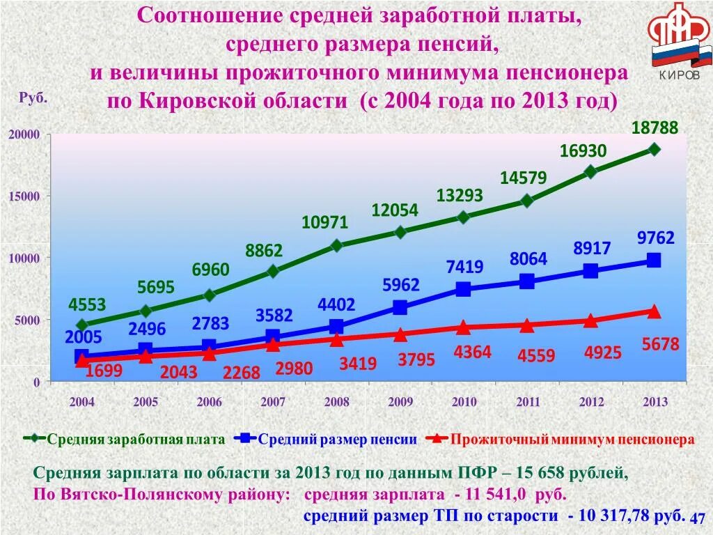 Какая пенсия средней зарплаты пенсии. Соотношение средней пенсии и прожиточного минимума. Прожиточный минимум пенсия. Среднее прожиточный минимум. График изменения МРОТ.