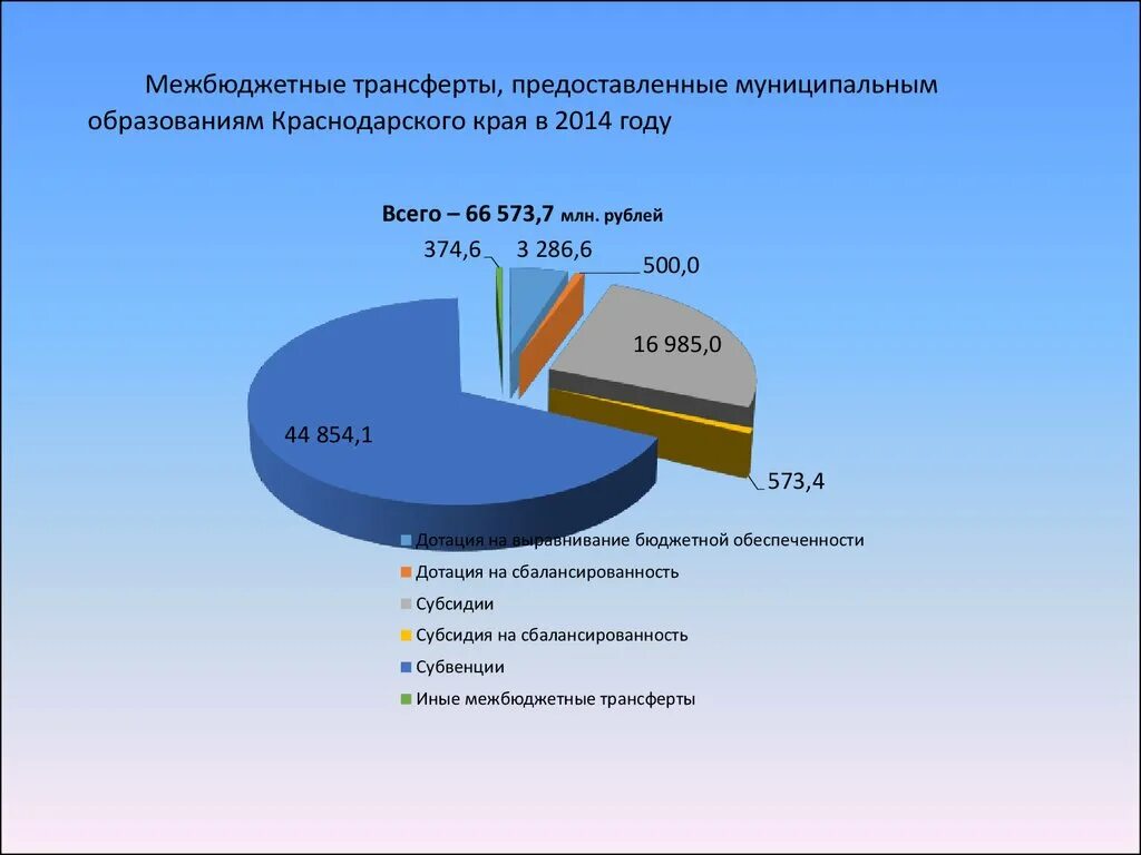 Трансферты. Межбюджетные трансферты. Распределение межбюджетных трансфертов. Субсидия, субвенция, иной межбюджетный трансферт. Дотации и трансферты