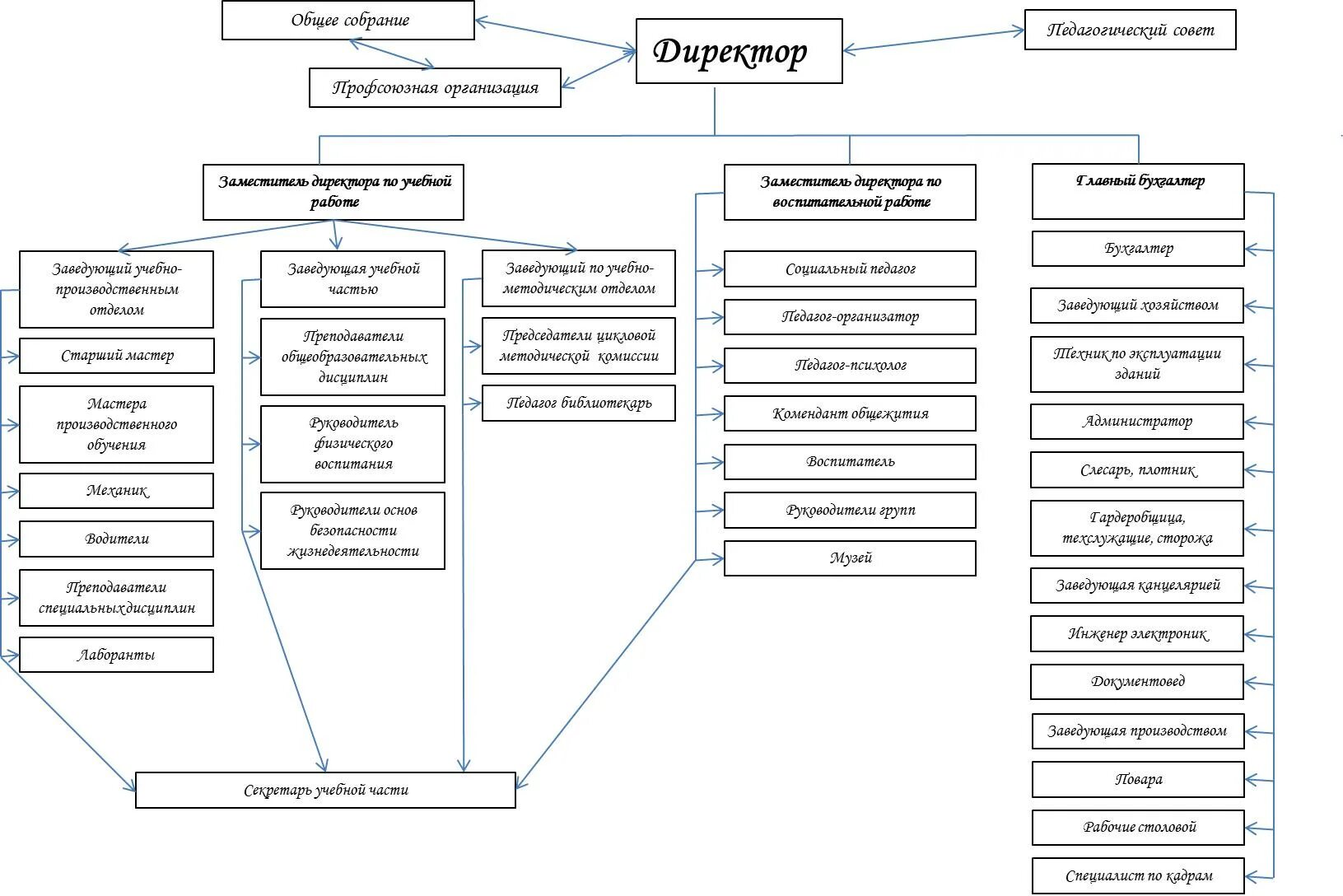 Организационная структура медицинского колледжа. Организационная схема управление колледжа. Структурная модель школы. Структура филиала университета. Организационная структура московского политеха.