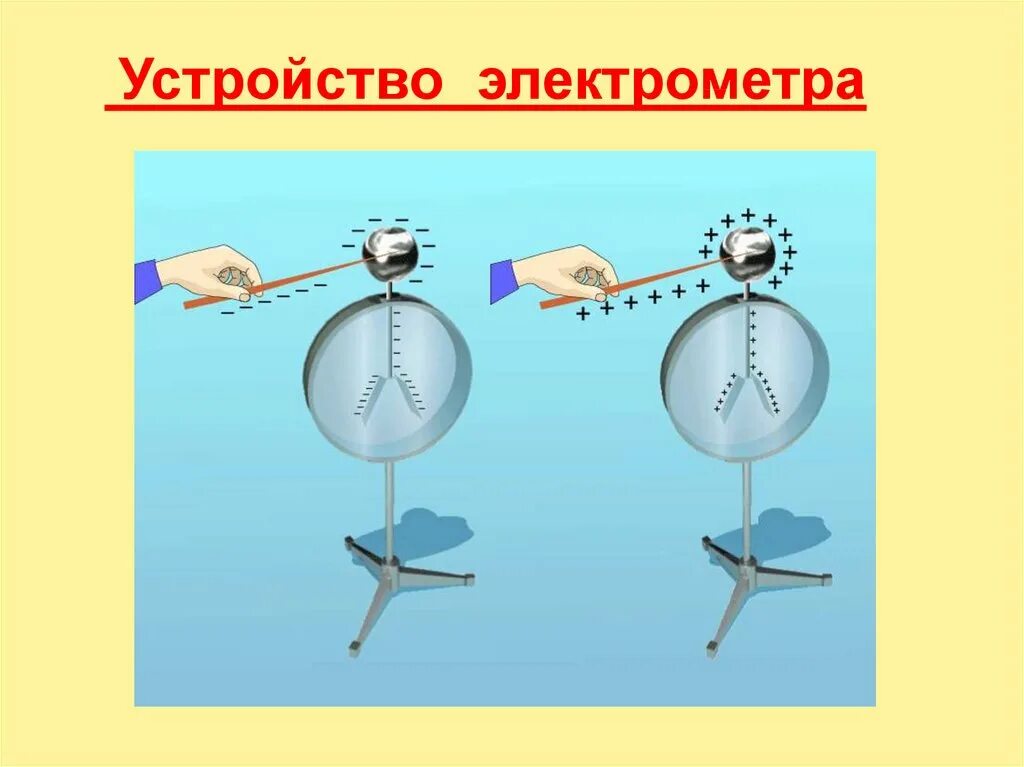 Электрометр зависимость. Электроскоп. электроскоп физика. электроскоп и электрометр. строение электроскопа.