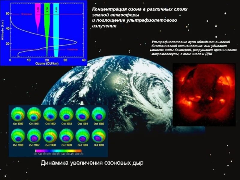 Концентрация озона в воздухе