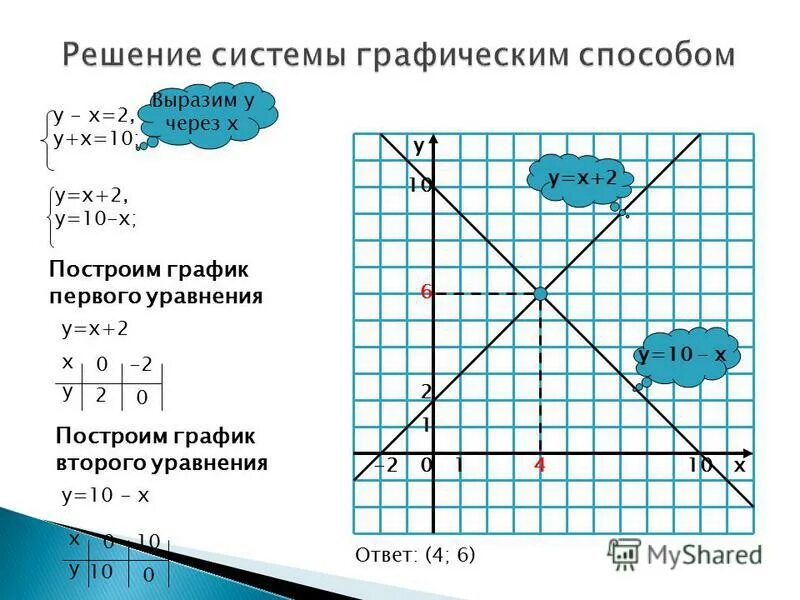 Уравнения графическим методом 7 класс. Решение графически систему уравнений. как решить графическим способом систему линейных уравнений. алгоритм решения системы уравнений графическим способом. метод графический в системе уравнений.