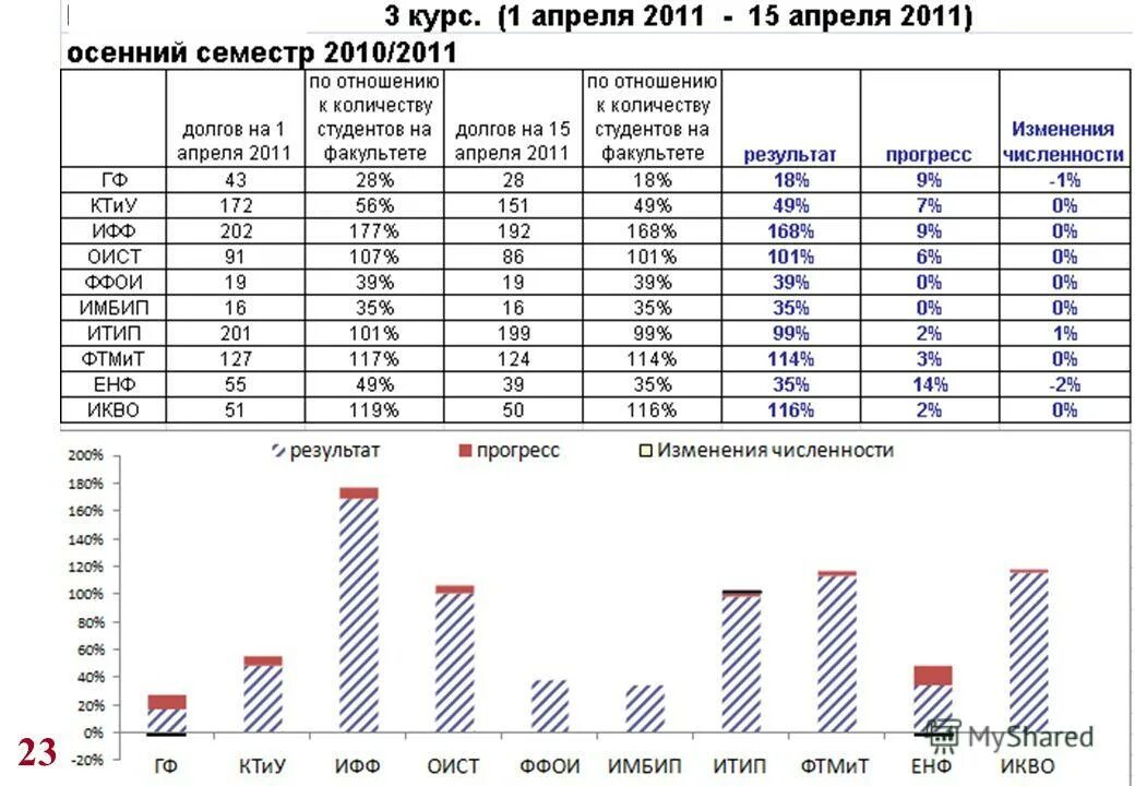 15 апреля 2011. Апрель 2011 года. Размер студенческого долга по годам. Сколько максимум может быть дисциплин в семестр.