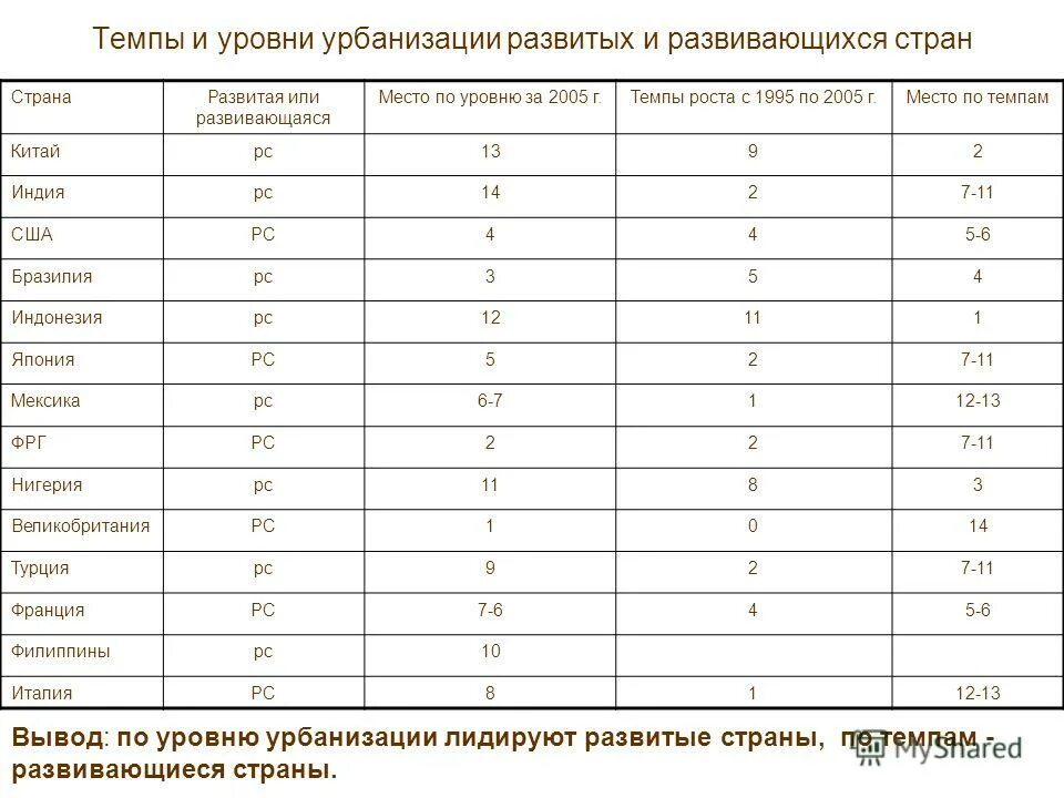 В какой стране наибольший уровень урбанизации. Уровень урбанизации стран мира таблица. темпы урбанизации таблица. уровень урбанизации стран таблица. уровни темпы и формы урбанизации.