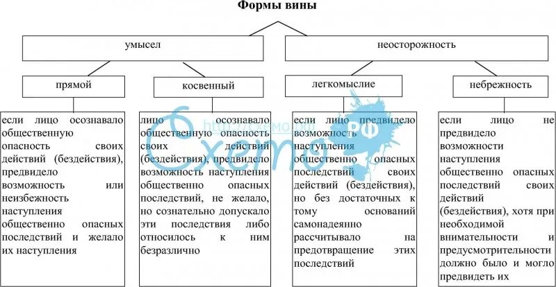 Две формы вины административного правонарушения. Формы вины по уголовному кодексу РФ схема. Формы вины по уголовному кодексу РФ таблица. Вина в уголовном праве России таблица. Понятие вины и ее формы по уголовному праву.