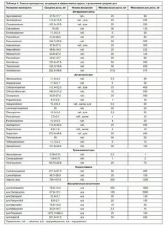 Препараты нейролептики нового поколения