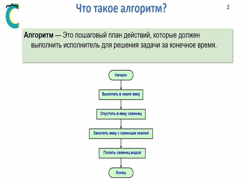 Алгоритм. Алгоритм оплаты. Алгоритм это простыми словами. Алгоритм аудиосообщения. Алгоритм презентации решения