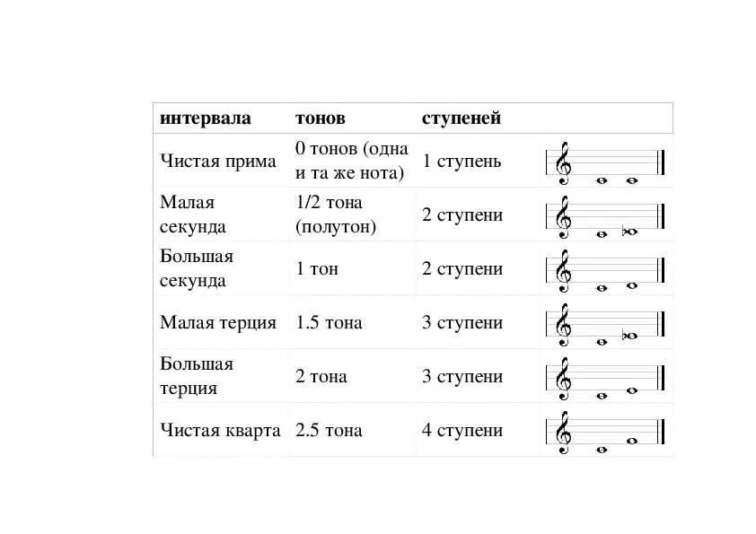 Секунда Терция Кварта Квинта по порядку. Сольфеджио интервал Терция малая. Таблица интервалов и ступеней. Интервалы в малой октаве. 1 ступень в музыке