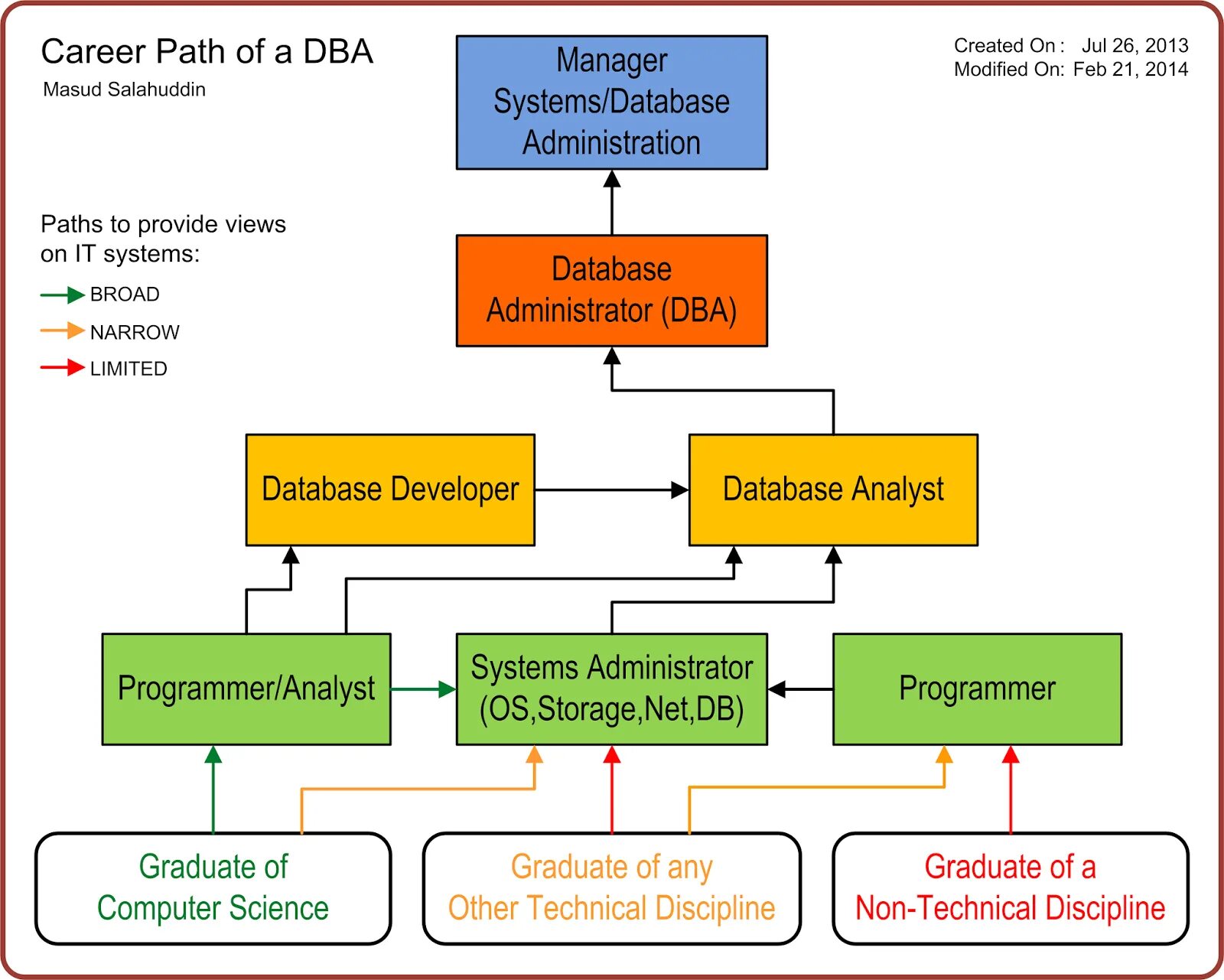 Career Path of Management. DBA администратор. Career Paths Computing ответы. Database Administrator.