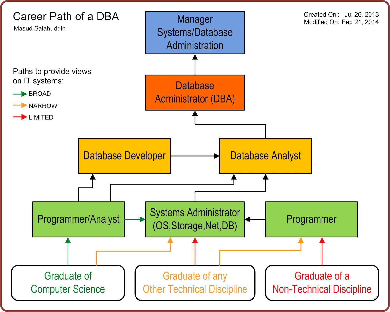 Database path. Career path of management. dba администратор. career paths computing ответы. database administrator.