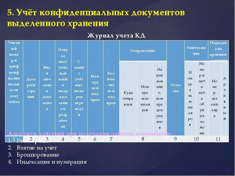 Номенклатура конфиденциальных дел. Журнал конфиденциальных документов. Журнал учета входящих несекретных документов. Журнал регистрации конфиденциальных документов. Журнал учета секретных документов.