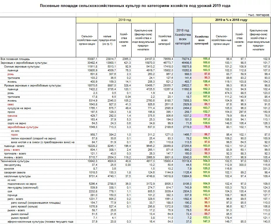 посевные площади основных сельскохозяйственных культур. посевные площади основных сельскохозяйственных культур.
