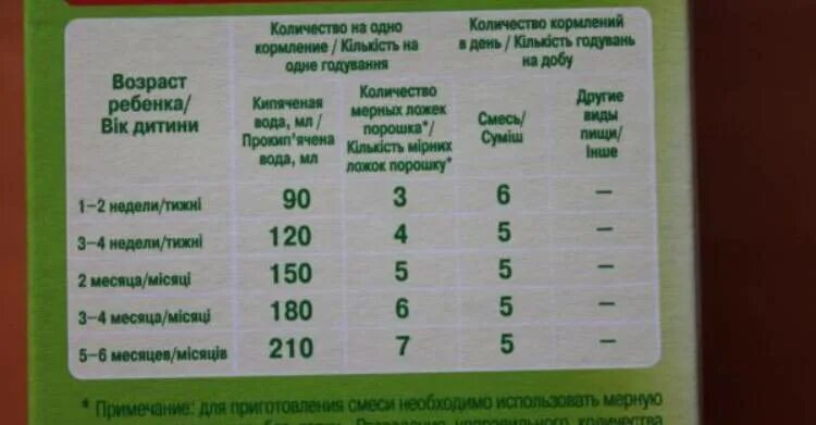 Сколько смеси должен съедать ребенок в 2