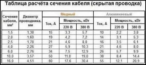 Соотношение мощность сечения