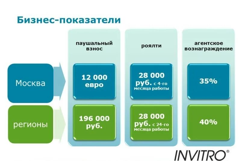 Франшиза взносы. Что такое паушальный взнос во франшизе простыми словами. Паушальный платеж и роялти. Паушальный взнос и роялти что это во франшизе.