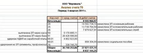 Анализы счетов