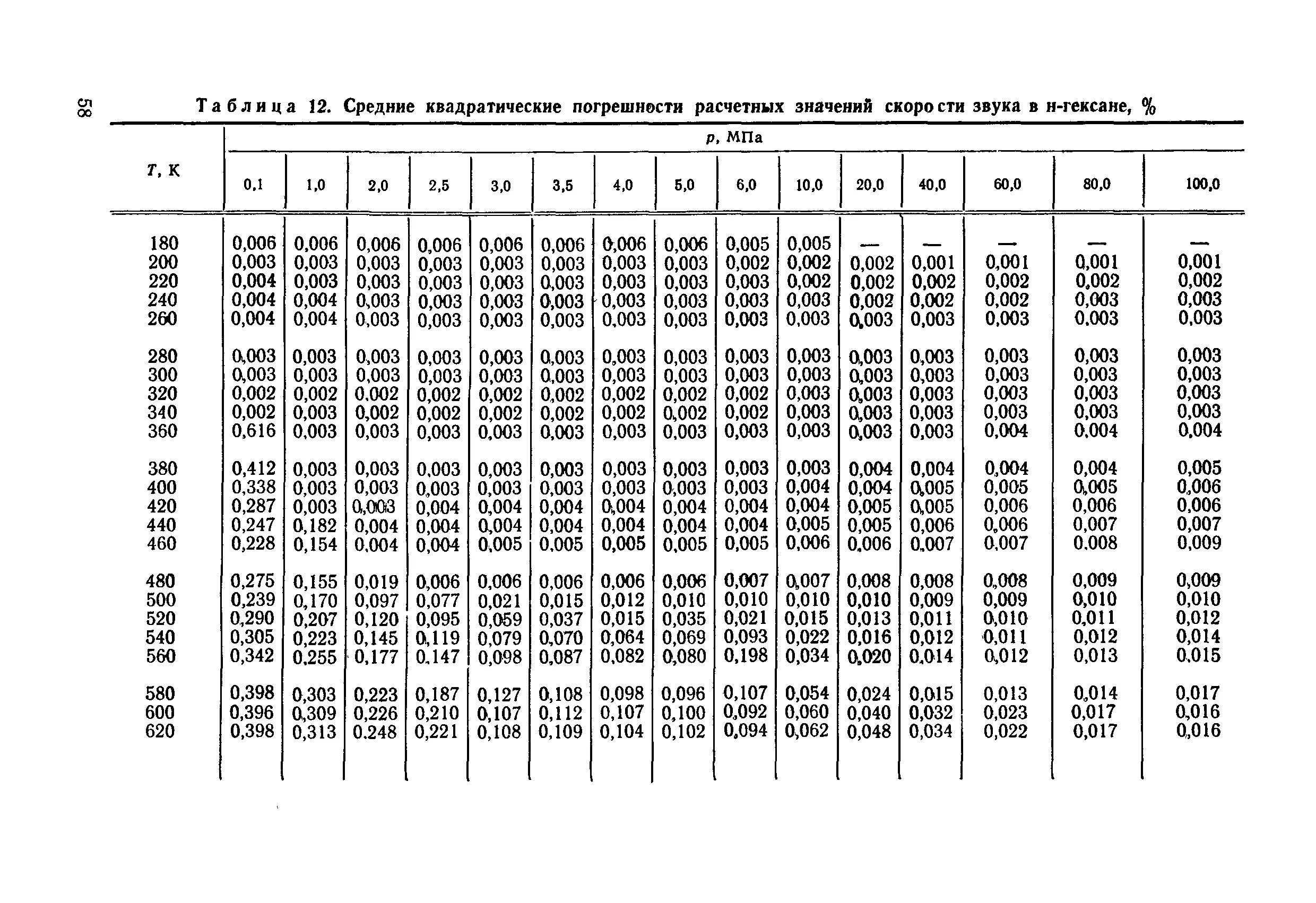 Плотность гексана. Плотность гексана таблица. Таблица ГСССД 154-91. Теплоемкость гексана. 53 101 98 статус