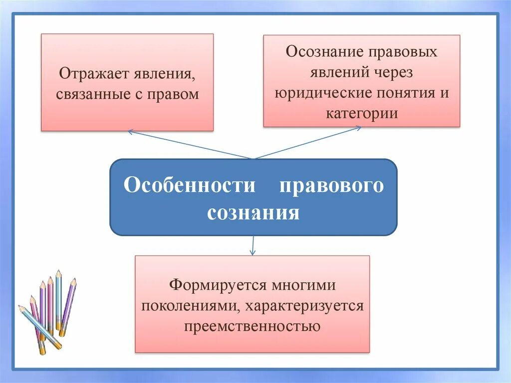 Функции правовых явлений. Формирование правовой культуры у подростков. Правовое сознание и правовая культура. Особенности правового сознания. Правовые явления.