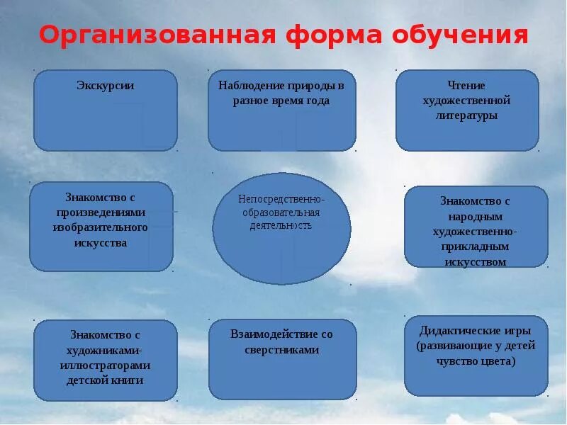Формы работы на уроке изобразительного искусства. Формы обучения изо. Формы обучения на уроке изобразительного искусства. Формы организации изобразительной деятельности в доу. Формы обучения изо.