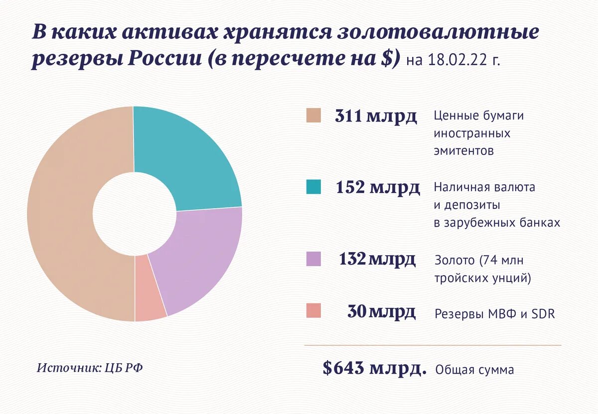 Использование российских активов. ЦБ хранит золотовалютные резервы. Объем международных резервов России. Структура резервов ЦБ РФ. Какой банк хранит резервы.