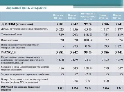 3 дорожный фонд