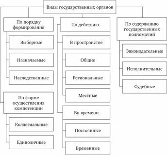 15 виды государственных органов