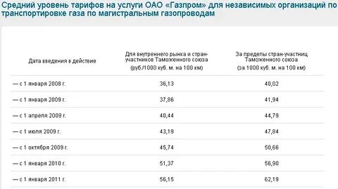Тарифы на газ севастополь 2024 год