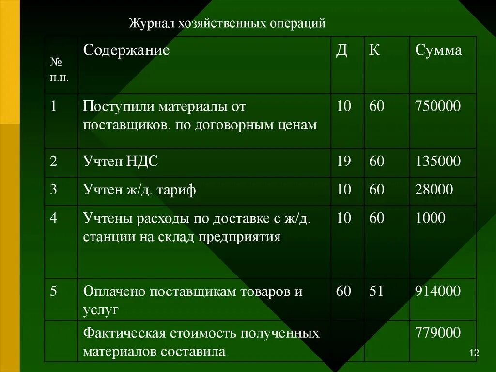 Операции с 15 счетом. Журнал хоз операций. Журнал хозяйственныхлппераций. Составить журнал хозяйственных операций. Журнал регистрации хоз операций.