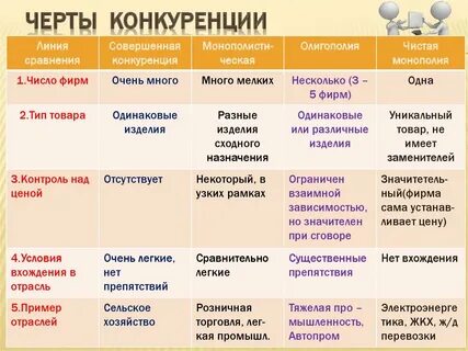 Конкуренция многообразие рынков конспект урока 8 класс