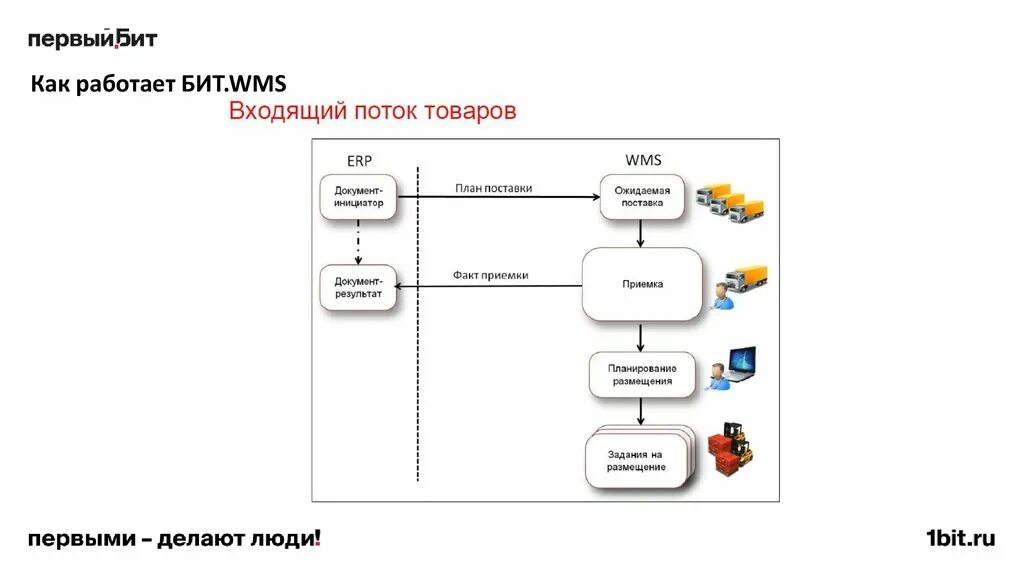 Бит работает. Wms система управления складом схема. планировка склада wms. wms программы управления складом. бит управление складом- wms система складского учета и автоматизации.