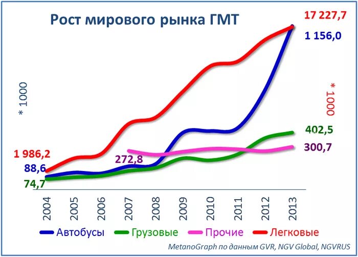 Ценовая динамика на газ мировом рынке. Мировой рынок машин. Динамика роста автомобилей на газу в России. Мировые производители дизельных двигателей. Динамика спроса на ГАЗ.