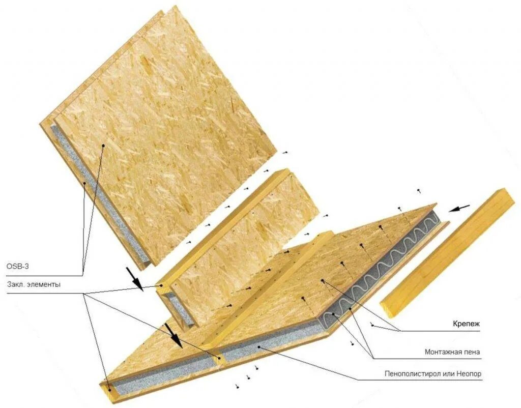 Сэндвич панели самому. Технология SIP панелей. Технология сборки СИП панелей. СИП панели технология монтажа. СИП панели толщина ОСБ.