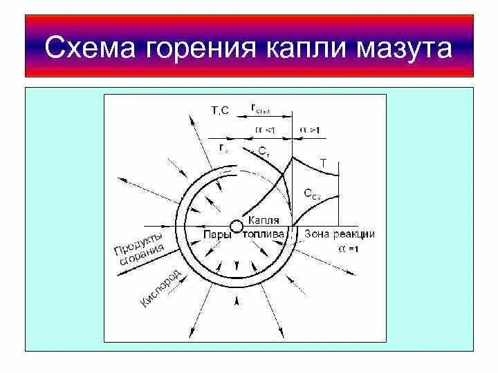 Схема горения жидкого топлива. Схема диффузионного горения капли жидкого топлива. Горение капли жидкого топлива. Горение жидкого топлива (схема горения, особенности). Механизмы горения