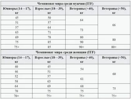 Юниор со скольки лет