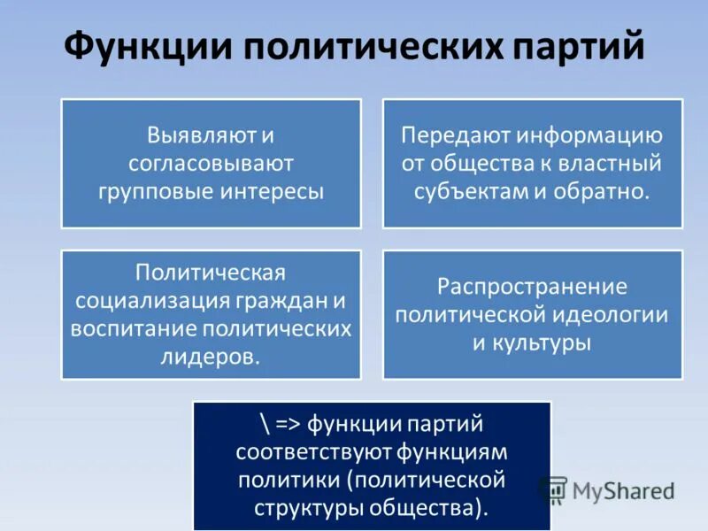 Функции политических партий. Функция социализации политической партии. Перечислите функции политических партий. Фугкцииполитических партий. Партия это организация граждан