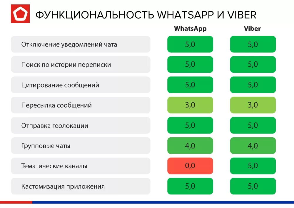 Таблица мессенджеров. Что лучше вацап или вайбер. Таблица безопасности мессенджеров. Viber и WHATSAPP отличия.