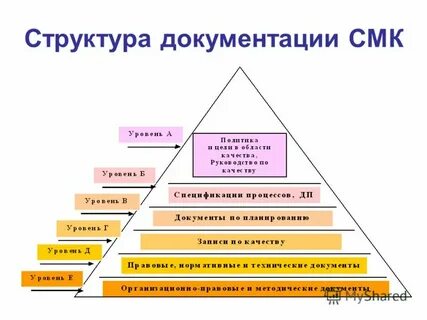 Уровни документации