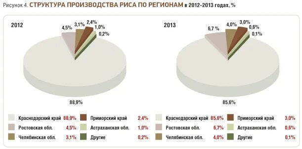 Страны по производству риса. Крупнейшие производители риса. Лидеры по производству риса в России. Регионы производства риса. Страны Лидеры по производству риса.