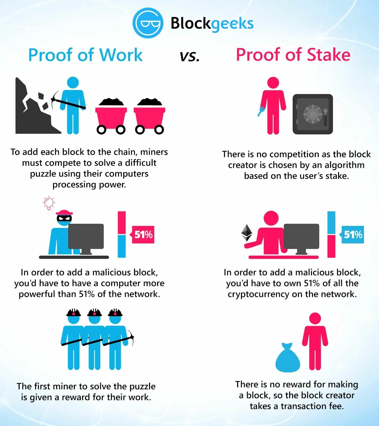 Proof of working. Алгоритм proof-of-stake. алгоритм proof of work. proof of work proof of stake. proof of work vs proof of stake.