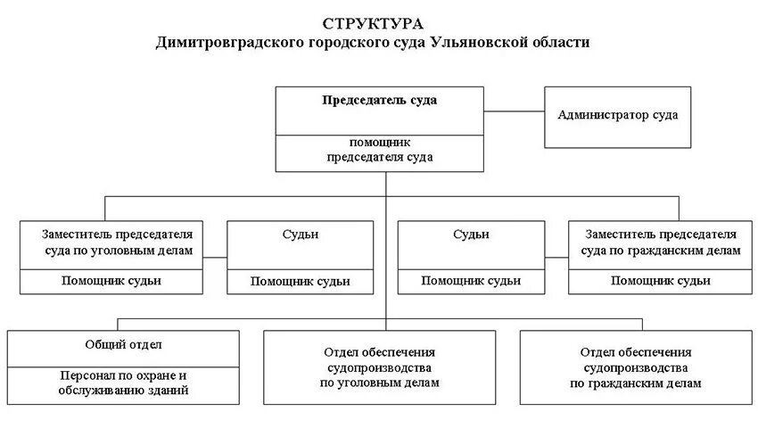 Организационная структура районного суда схема. Структура аппарата районного суда схема. Организация работы районного суда схема. Районный суд РФ структура схема.