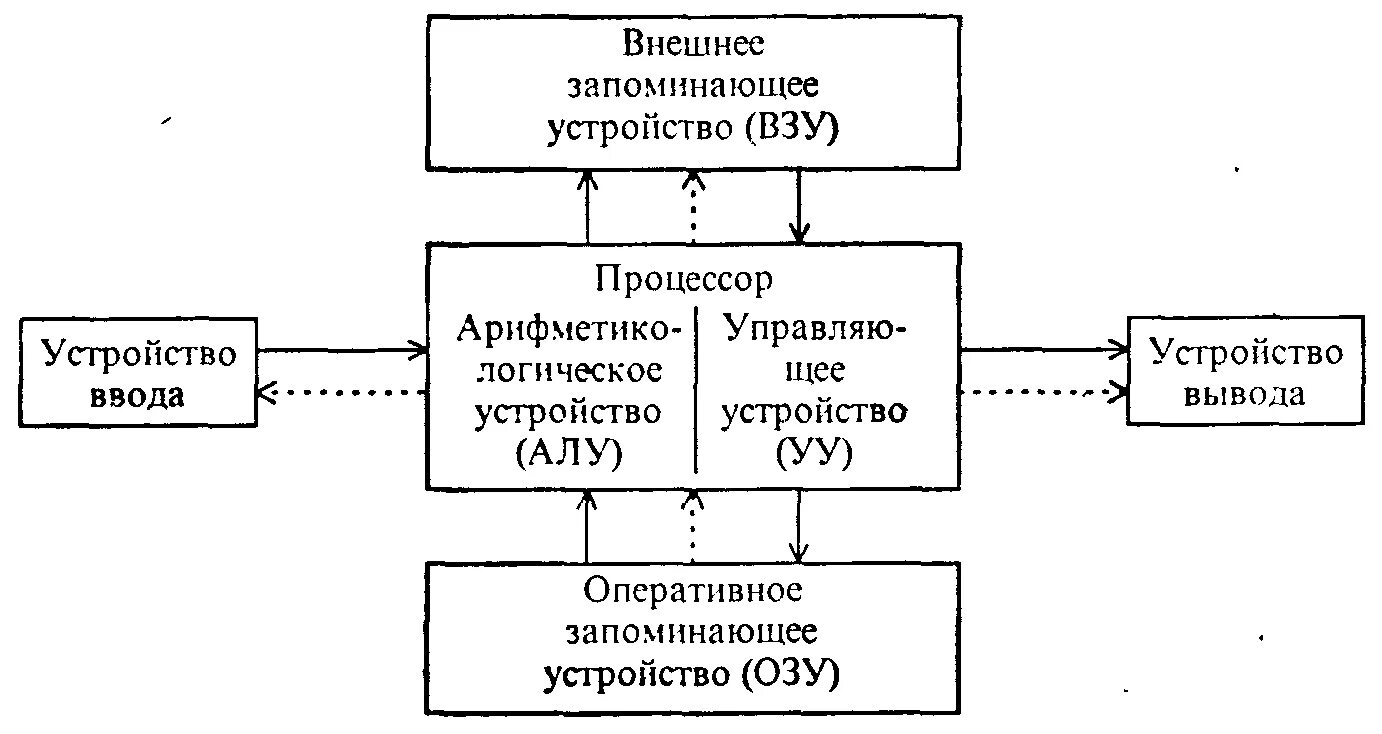 Классическая архитектура ЭВМ И принципы фон Неймана. Структуризация ЭВМ. Архитектура фон Неймана.. Основные принципы фон неймановской архитектуры ЭВМ. Структурная схема ЭВМ фон Неймана.